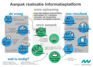 Aanpak Informatieplatform New Nexus Visuele weergave van de werkwijze van New Nexus voor de ontwikkeling van een informatieplatform van de vraag naar onze aanpak en ons resultaat
