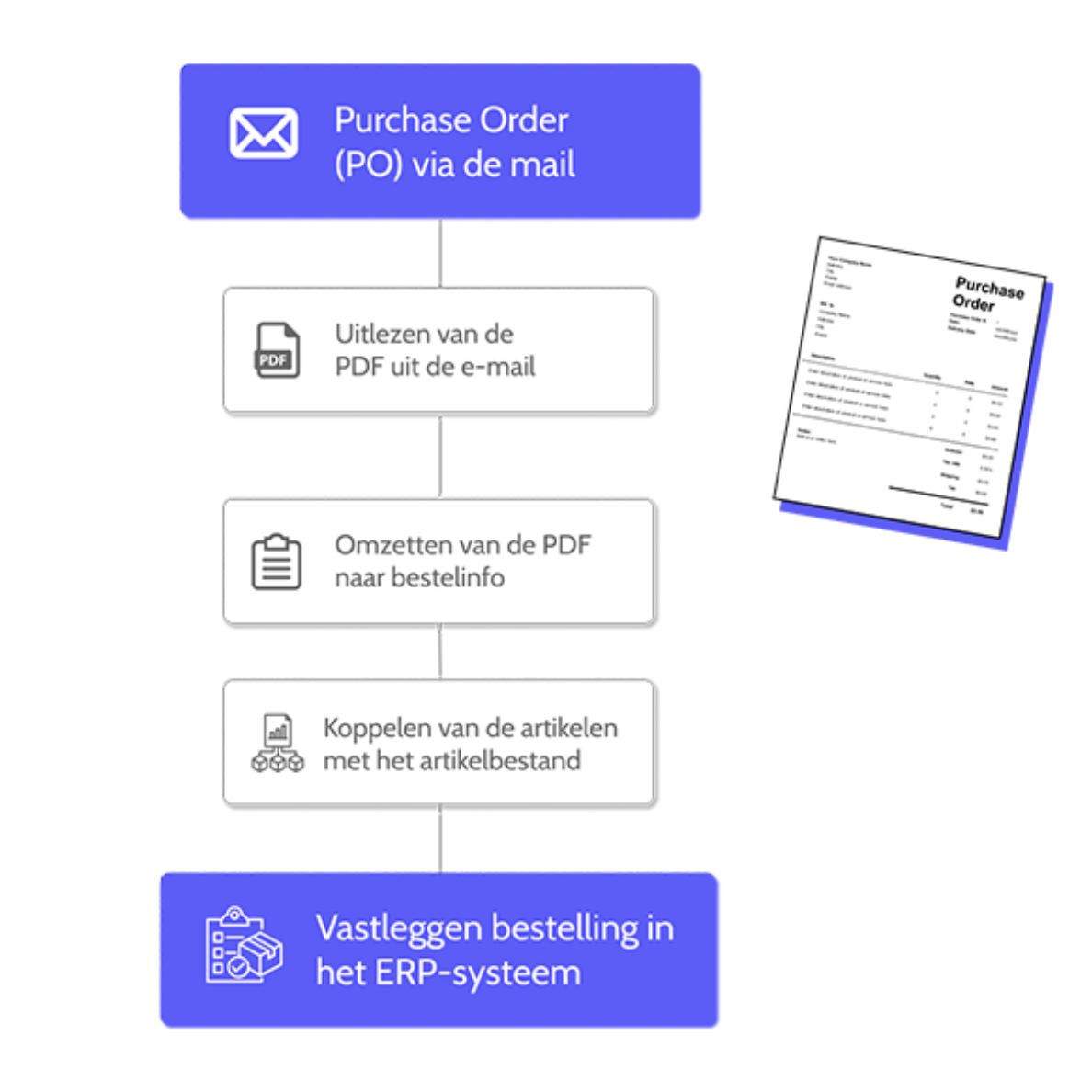 Procesflow OrderCapture