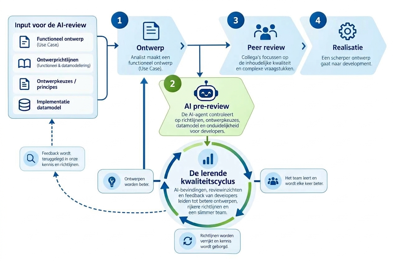 Procesflow voor AI-maatje als reviewer van functioneel ontwerpen